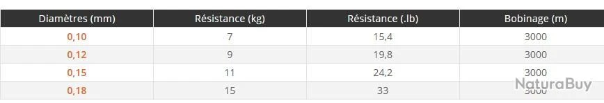 Sensibraid 3000 M Chartreuse 8 X Tresse Sakura Ø 0.10 / 7.0 Kg / 15.4 Lbs 5 Sensibraid 3000 M Chartreuse 8 X Tresse Sakura Ø 0.10 / 7.0 Kg / 15.4 Lbs – Image 3